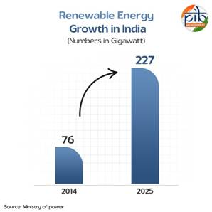 Renewable Energy Growth in India
